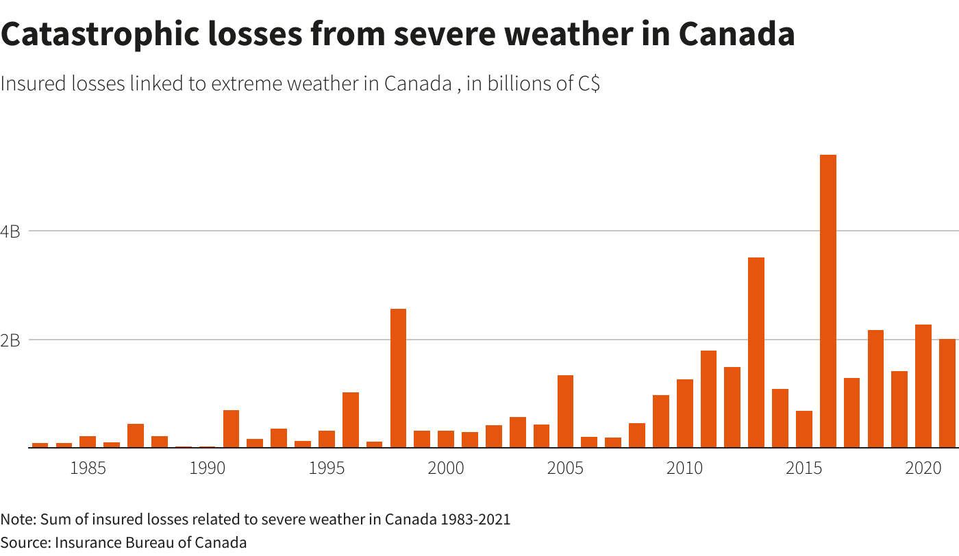 Catastrophic losses from severe weather in Canada