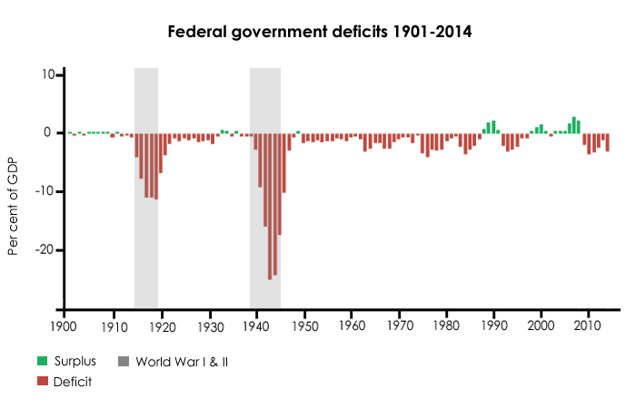 Un graphique à barres montrant les déficits et excédents budgétaires entre 1901 et 2014