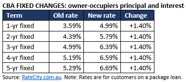 CBA rate changes