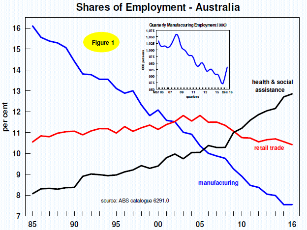Shares of employment 2