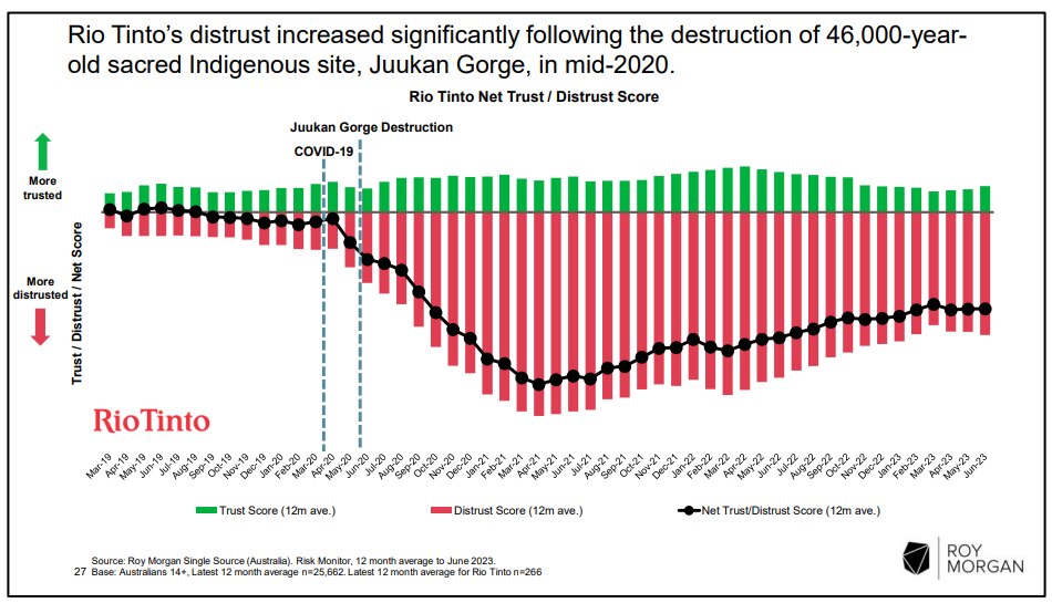 Roy Morgan distrust in Rio Tinto