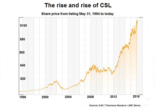 CSL share price since privatisation and listing in 1994