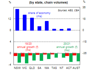 CBA expects Victoria and NSW to see the two biggest drops in economic activity due to COVID-19.