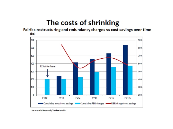 A graphic showing a comparison of Fairfax Media's ongoing restructuring and redundancy costs versus savings.