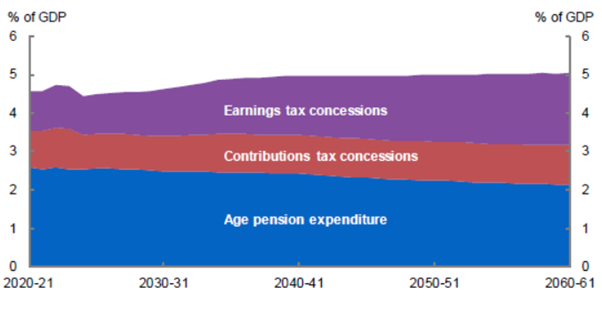 Tax Concessions