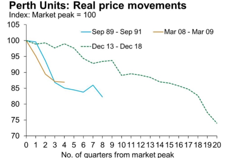 Perth apartment price downturns 1989-2018.