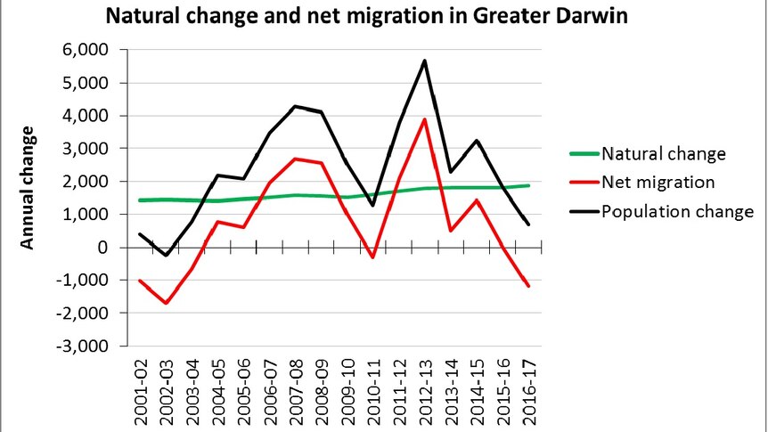 A graph showing natural change, net migration and population change to Greater Darwin since 2001.