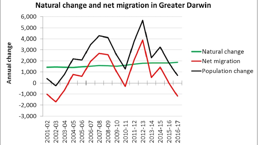 A graph showing natural change, net migration and population change to Greater Darwin since 2001.