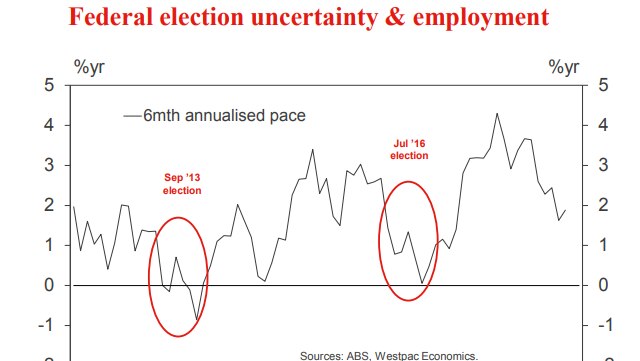 Federal election uncertainty and employment