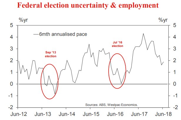 Federal election uncertainty and employment