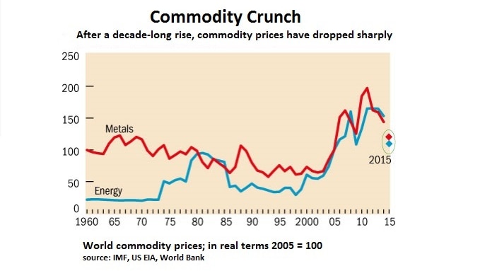 IMF commodity graphic