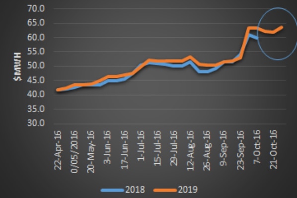 Victorian baseload power futures prices