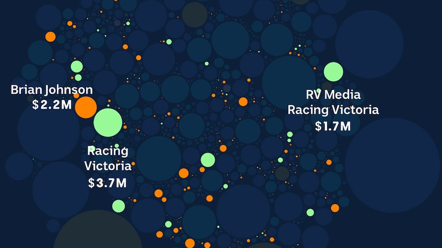 Chart showing Sportsbet's payments to individuals, sports clubs and community associations