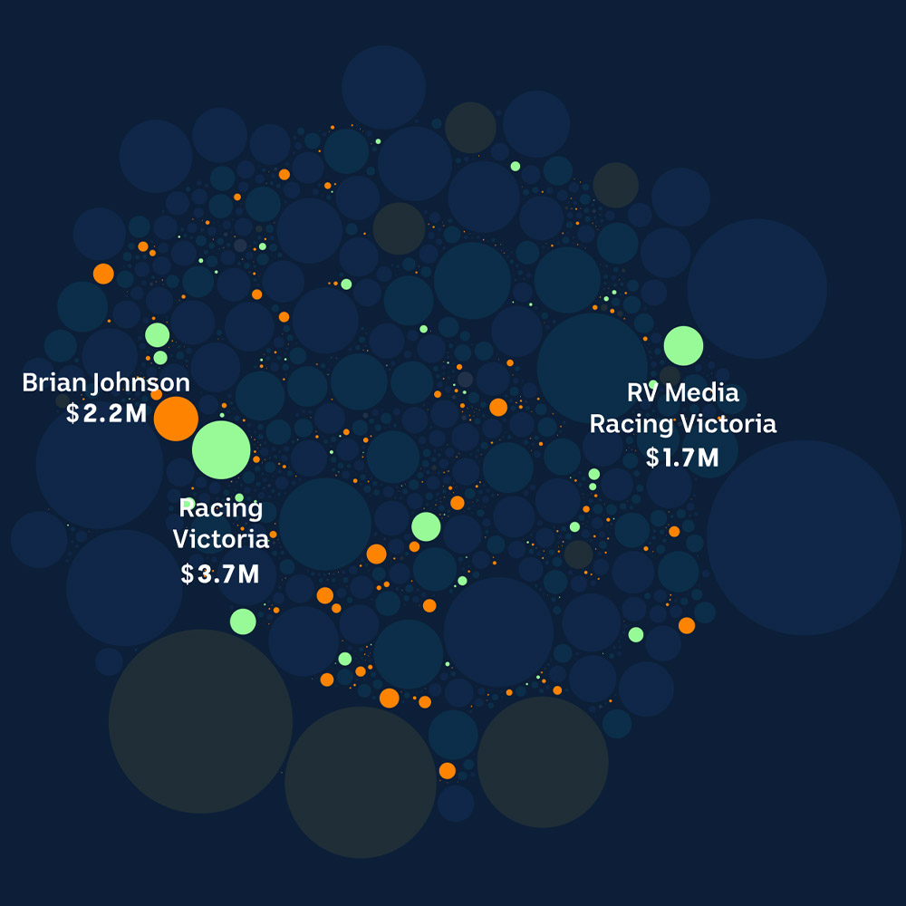 Chart showing Sportsbet's payments to individuals, sports clubs and community associations