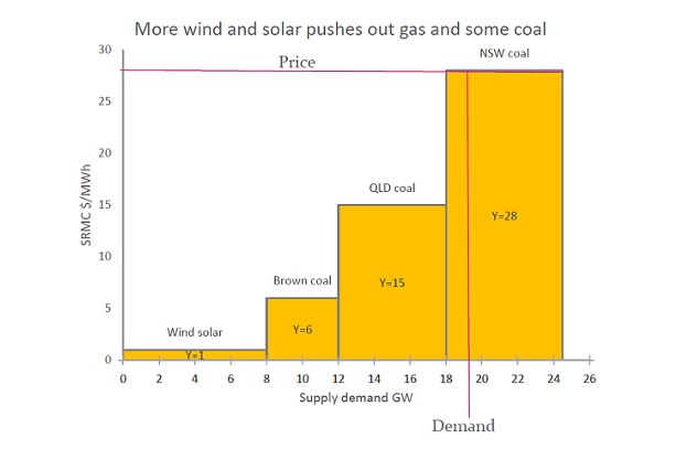A chart showing the impact on more wind and solar on power prices