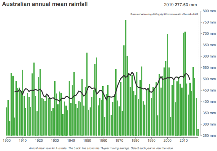 A series of up and down rainfall years but with 2019 definitely smallest