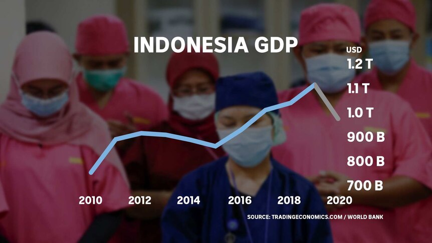 Doctors stand praying behind a line graph depicting Indonesia's GDP dropping significantly in 2020.
