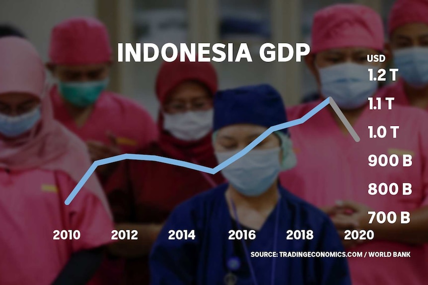 Doctors stand praying behind a line graph depicting Indonesia's GDP dropping significantly in 2020.