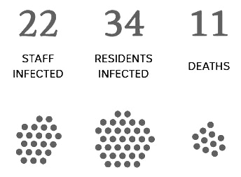 Tuesday the 28th April   RESIDENTS INFECTED: 34   STAFF INFECTED: 22   DEATHS: 11