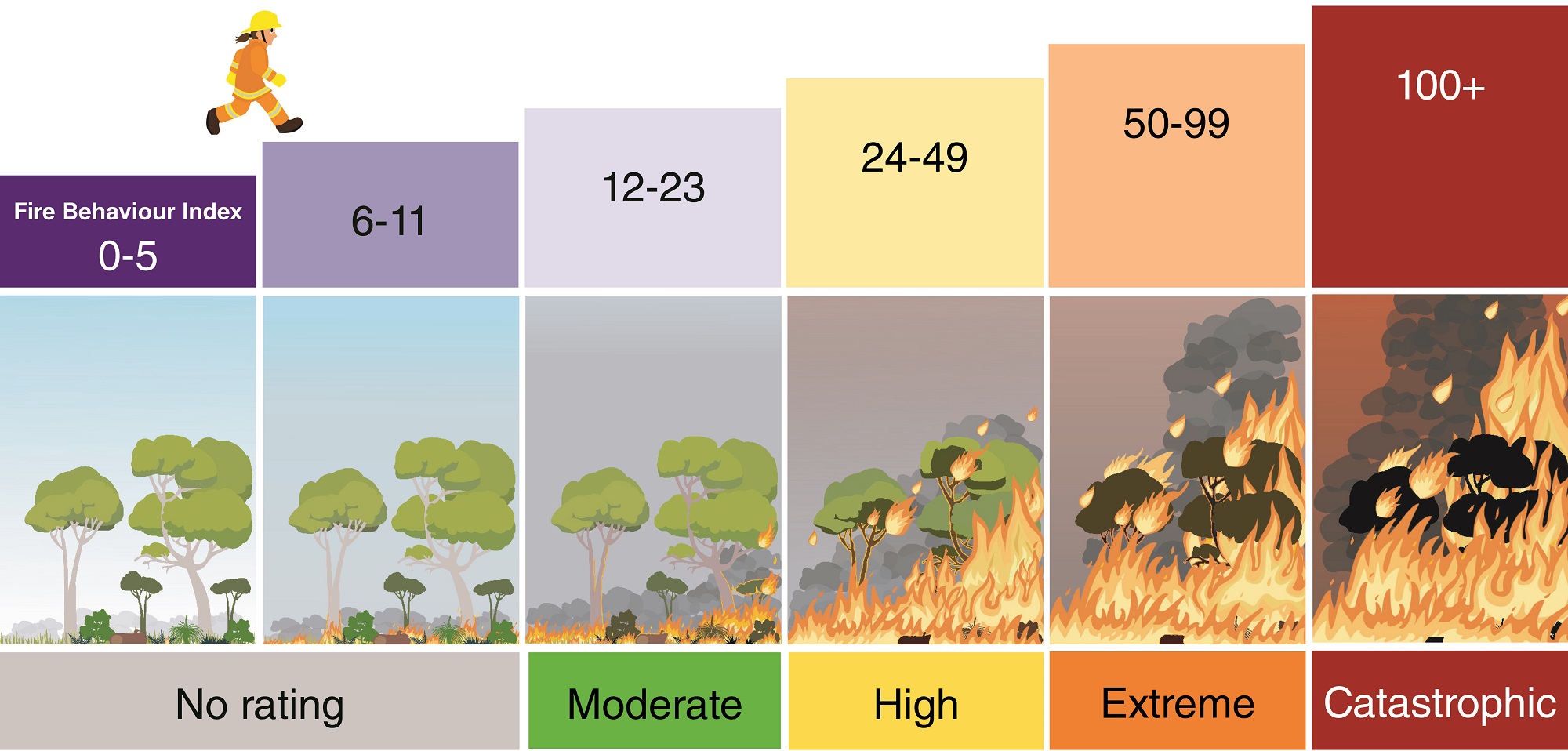Graphic showing differing fire behaviours.