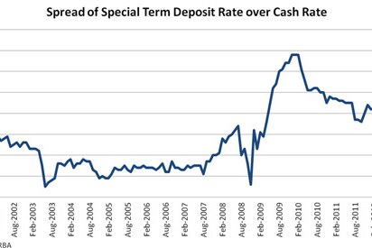 Spread of special term deposit rate over cash rate
