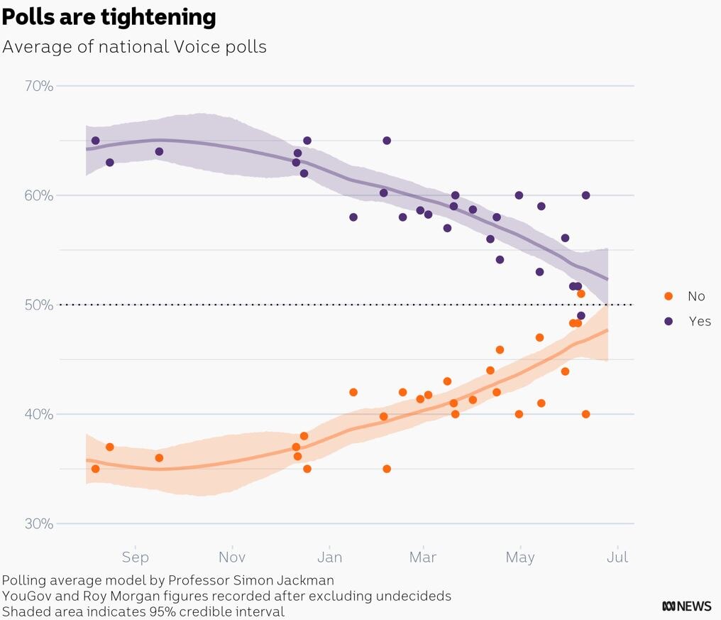 What Social Media Ads And Polling Tells Us About The Voice To Parliament Referendum Campaign