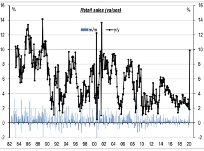 Retail sales in March leapt 8.2 per cent — the biggest rise ever.