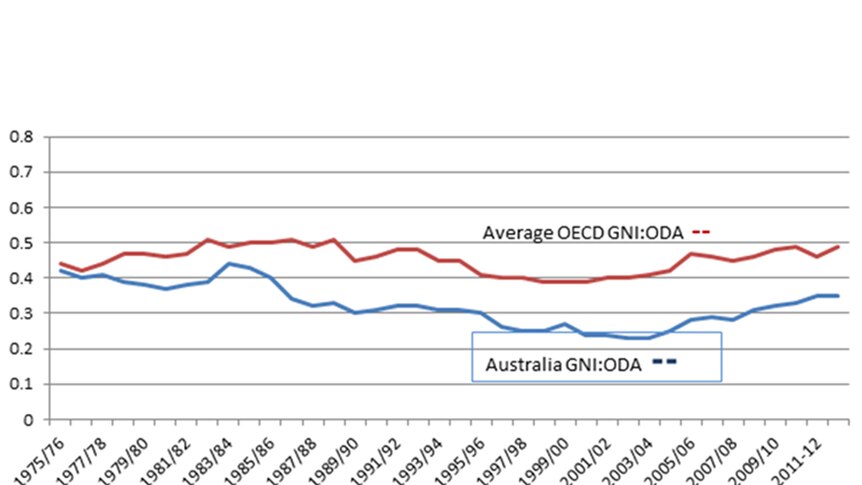 Aid spending: OECD average and Australia