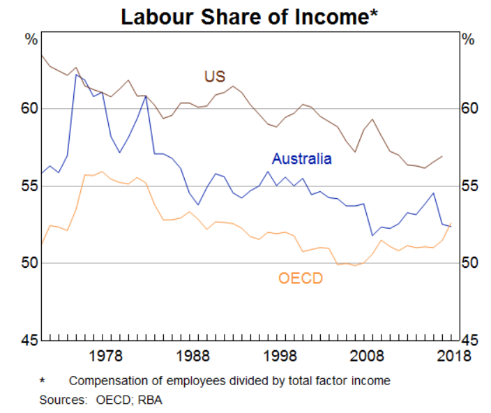 A graph showing the labour share of income between Australia, the US and the OECD average.