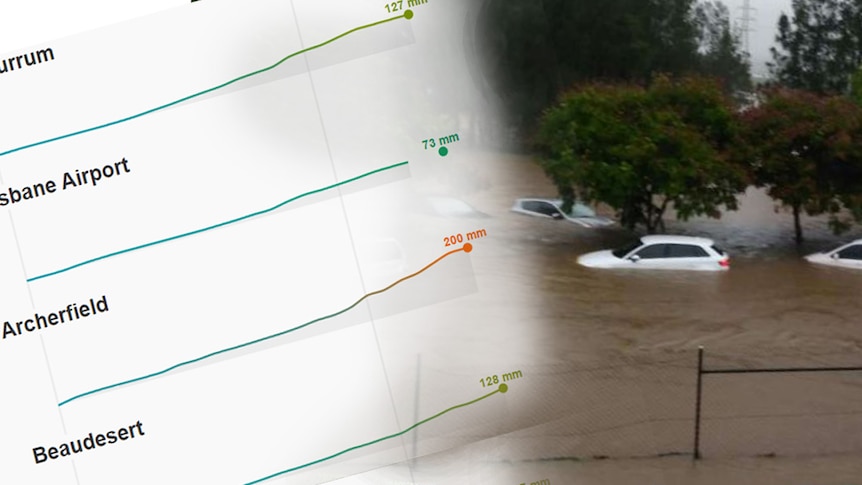 A graphic showing rain measurements over picture of flooded cars at Robina.