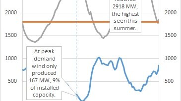 Chart showing demand, wind generation and wind capacity in South Australia.