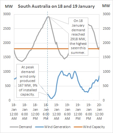 Chart showing demand, wind generation and wind capacity in South Australia.