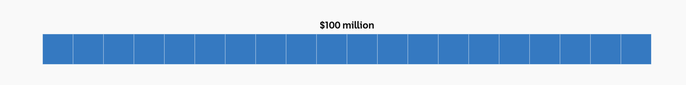 20 blue squares in a row labelled $100 million.