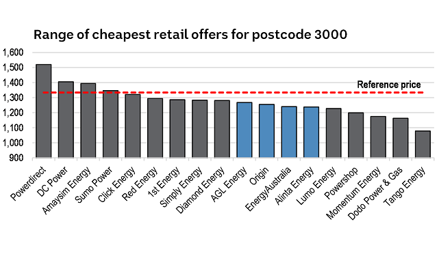 Victorian power prices