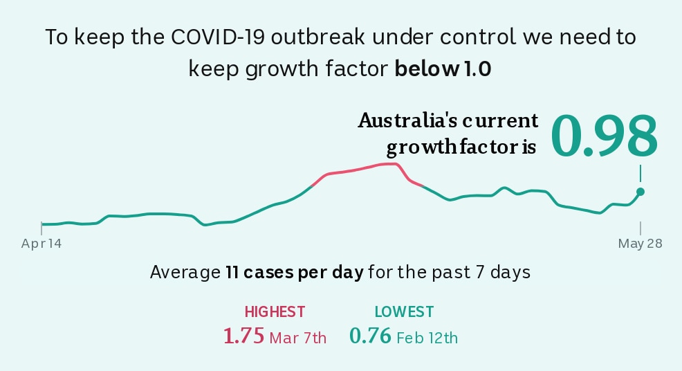 Line chart showing Australia's current Covid-19 growth factor of 0.98 as of May 28, 2020