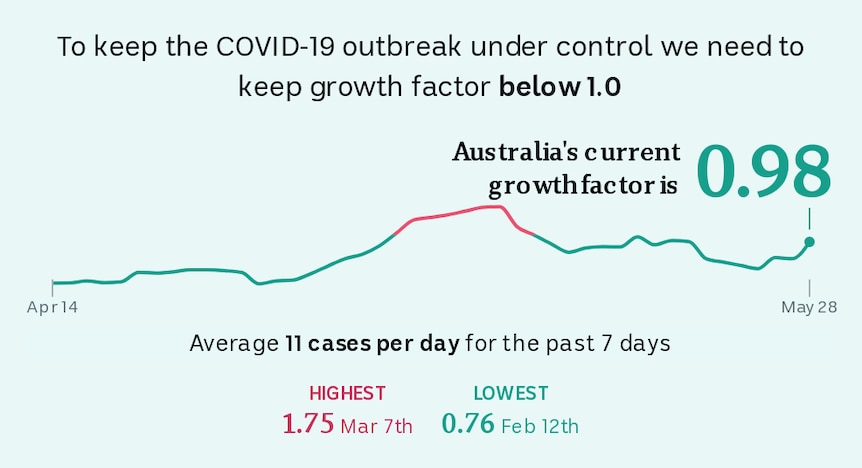 Line chart showing Australia's current Covid-19 growth factor of 0.98 as of May 28, 2020