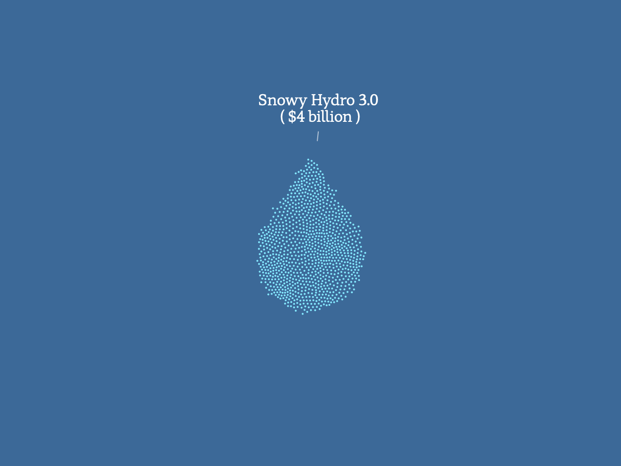 Dots in the shape of a dot of water, representing Snowy Hydro 3.0: $4 billion