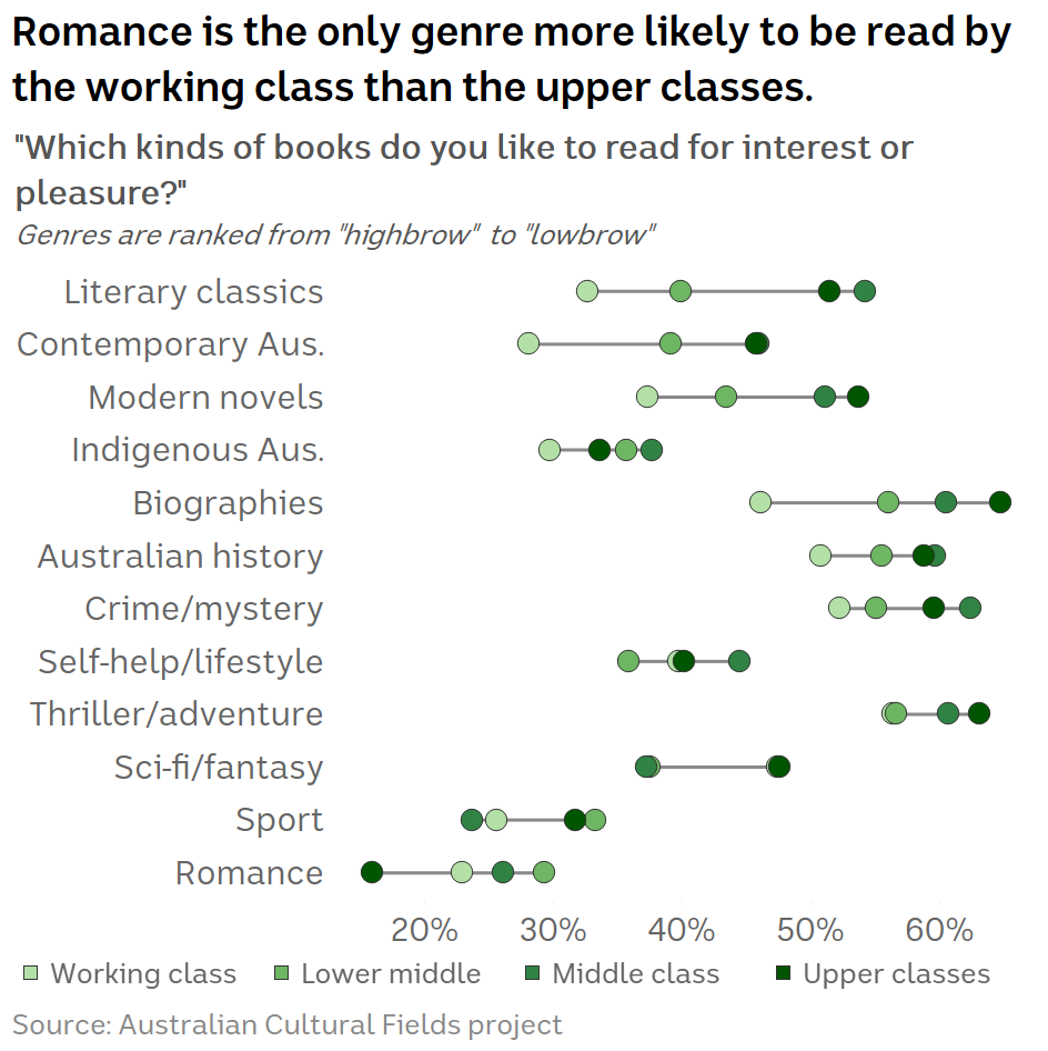 Chart showing survey responses to the question "Which kinds of books do you like to read for interest or pleasure?"