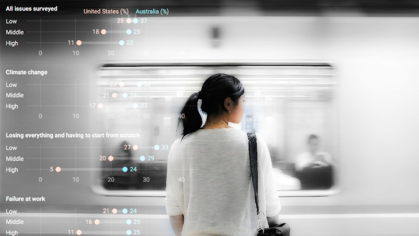 Photo of woman watching as train passes with overlay of a chart depicting anxiety levels reported by Australians and Americans