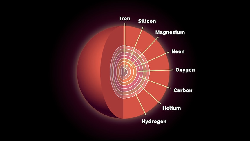 Illustration of a star containing elements such as helium, magnesium and iron.
