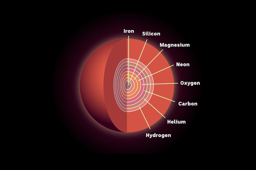 Illustration of a star containing elements such as helium, magnesium and iron.