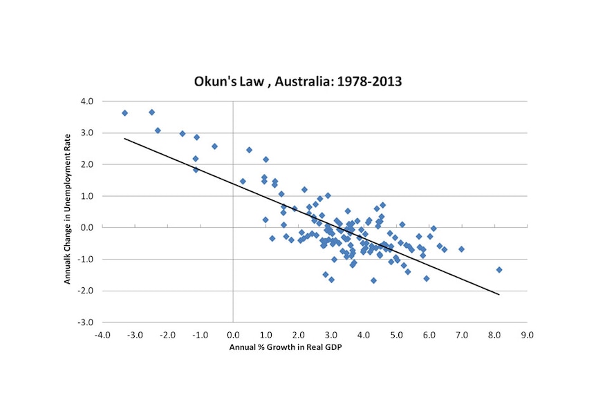 Okun's Law, Australia: 1978-2013