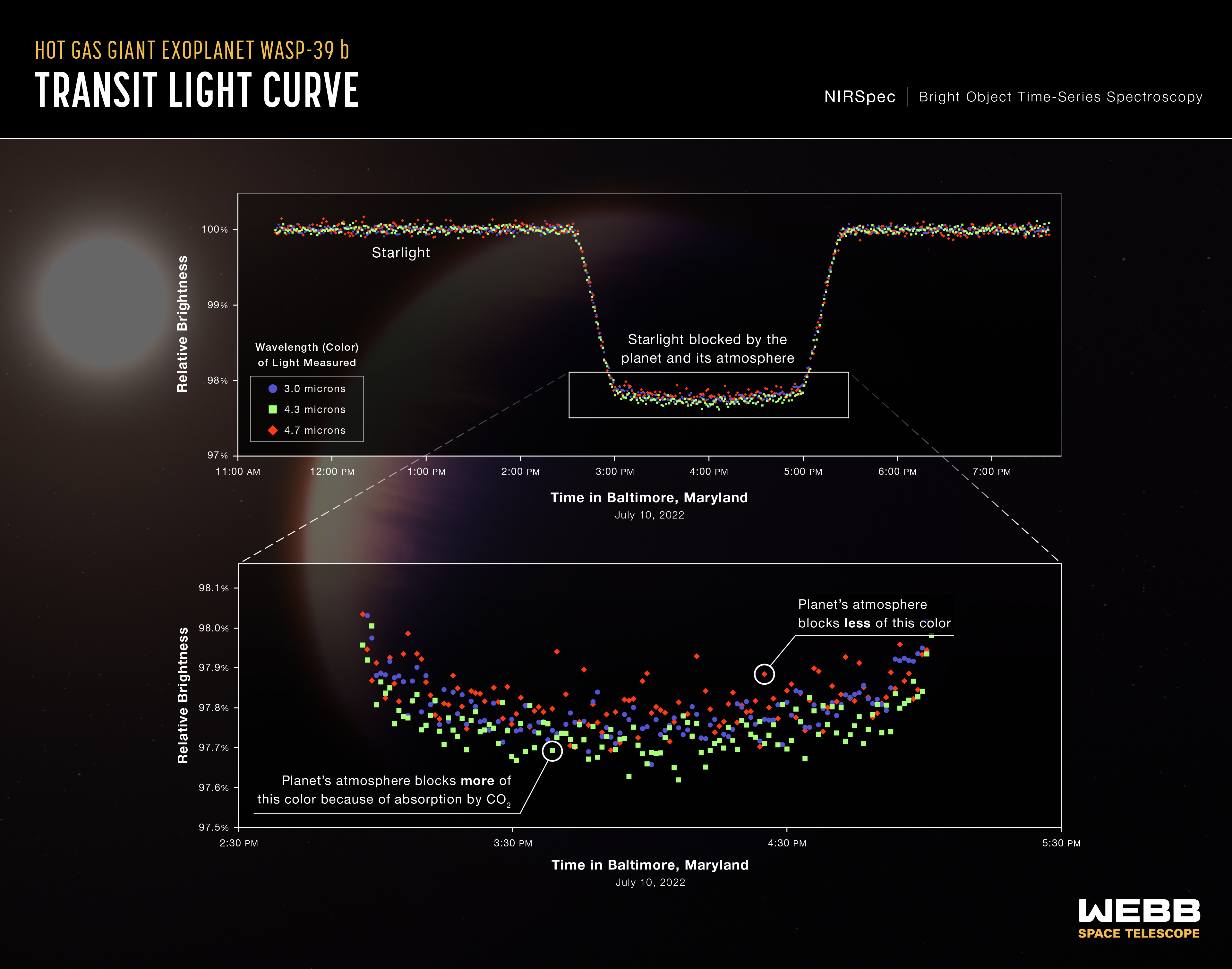 WASP-39 B light curves