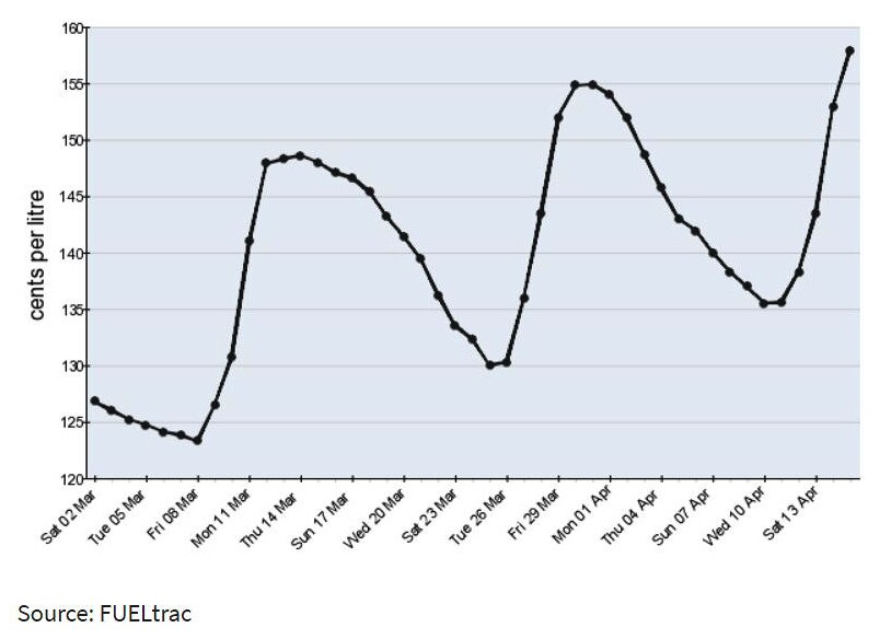 Petrol price rises less shocking, RAA warns, as unleaded