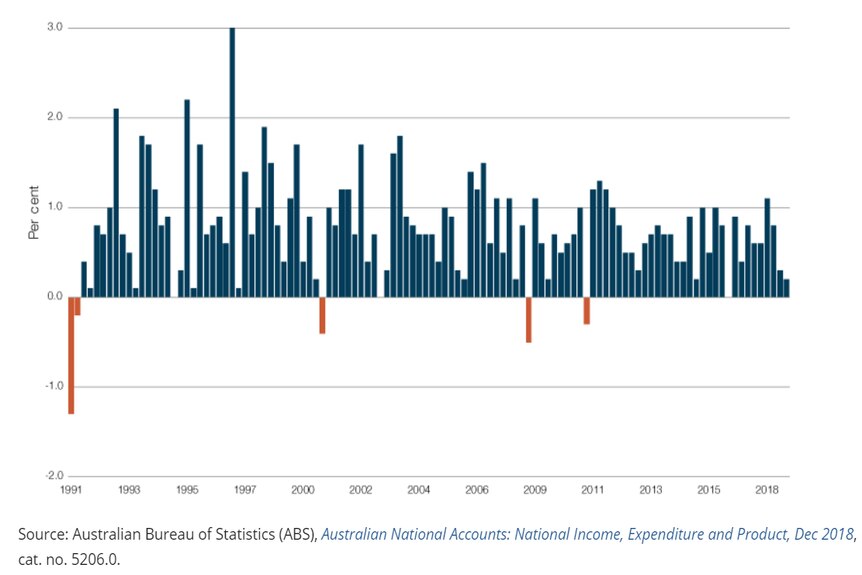 Australia last had two consecutive quarters of economic contraction in March and June of 1991.