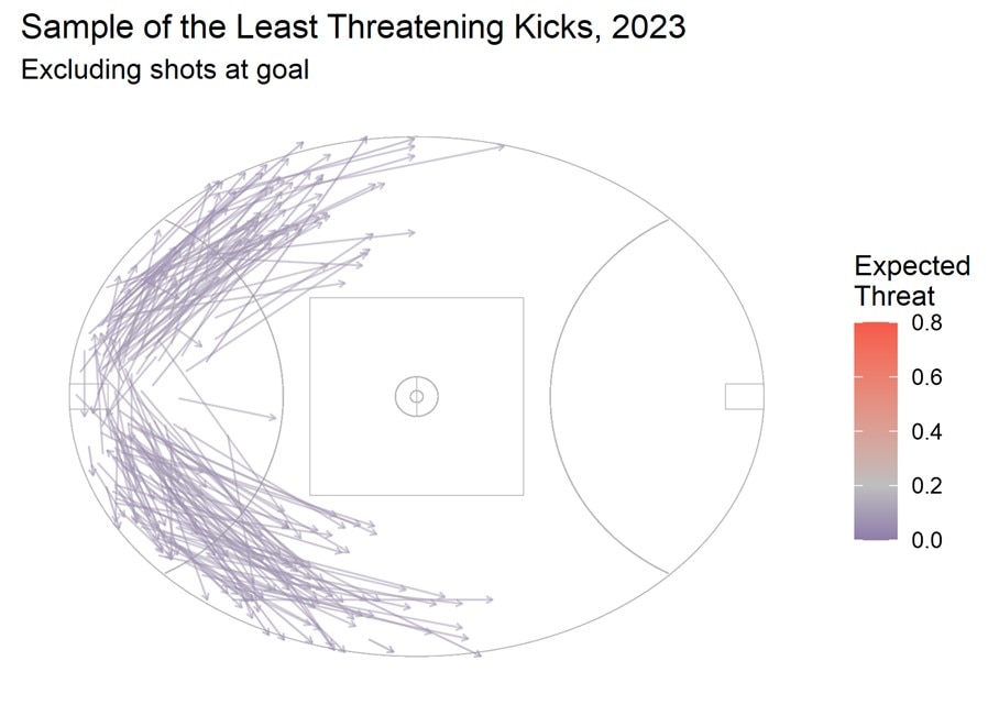 A grpahic of the least threatening kicks in 2023.