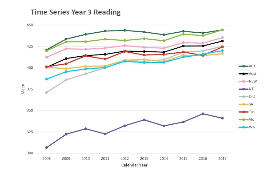 A line graph showing the progress in the different states and territories' Year Three NAPLAN reading results over 10 years.