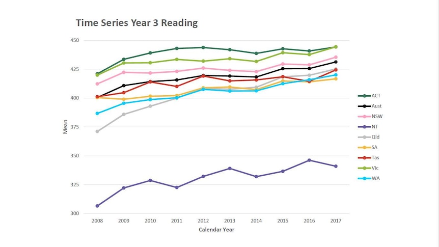 A line graph showing the progress in the different states and territories' Year Three NAPLAN reading results over 10 years.