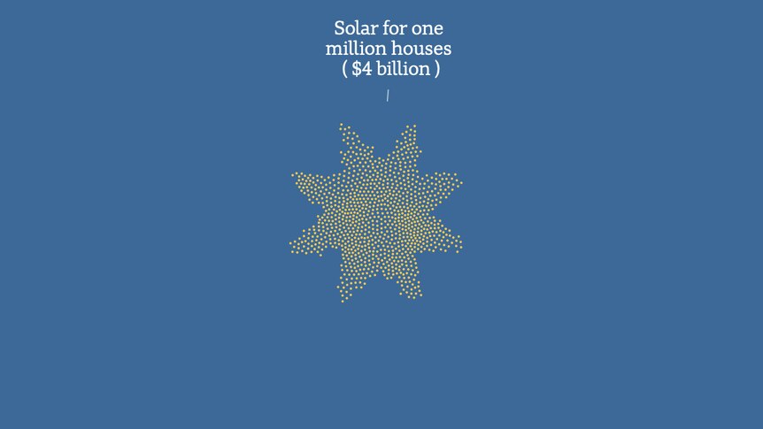 A mass of dots in the shape of the sun that represents the $4 billion we could spend on solar for houses.