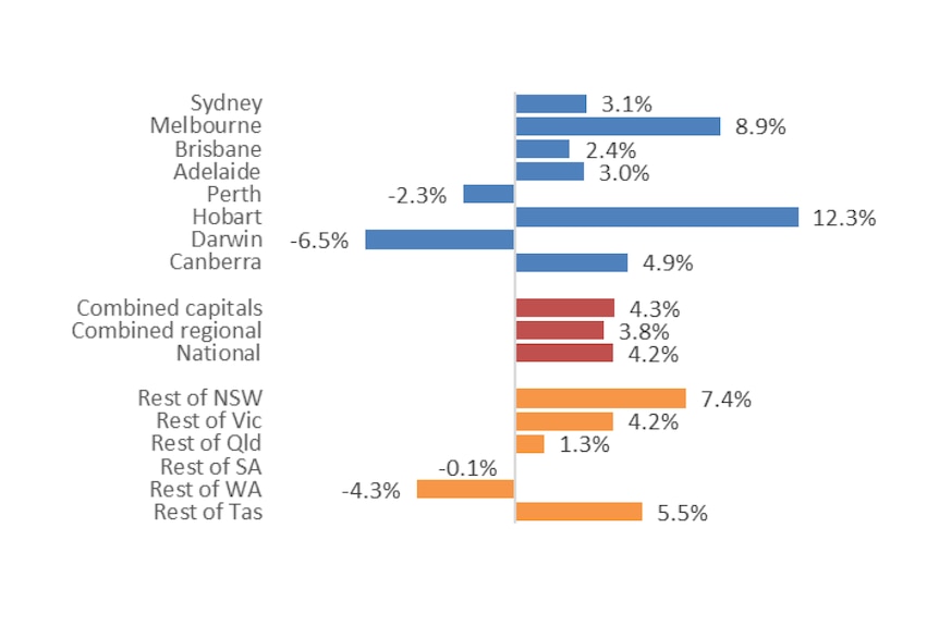 INFOGRAPHIC: Graph shows annual change in dwelling values in Australia.